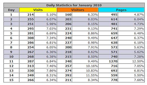 christian-history.org stats for January, 2010